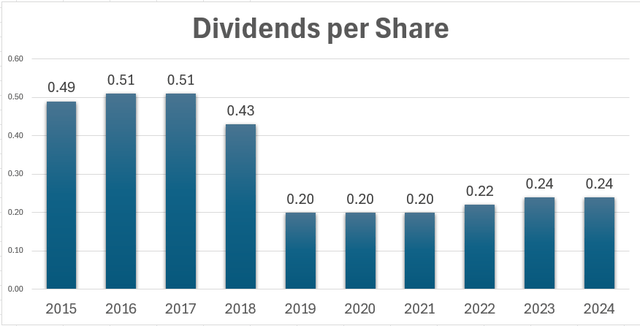 A graph of a dividend Description automatically generated