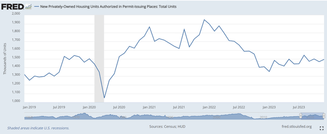 New privately owned housing units