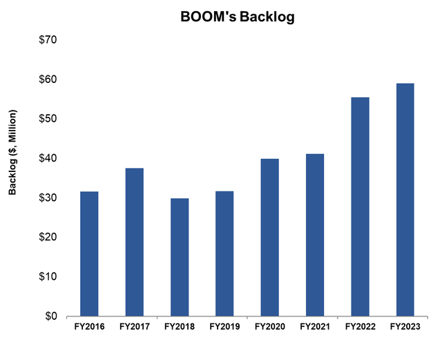 Backlog