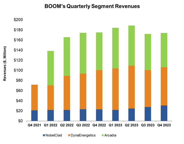 Segment revenues