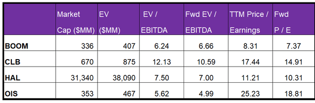 Relative valuation multiples