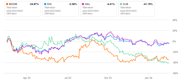 Total returns