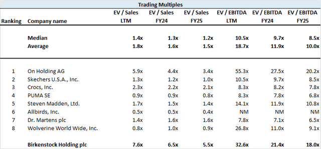 Peer Group Multiples Birkenstock