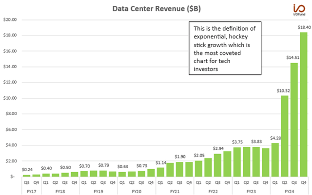 Data Center Revenue