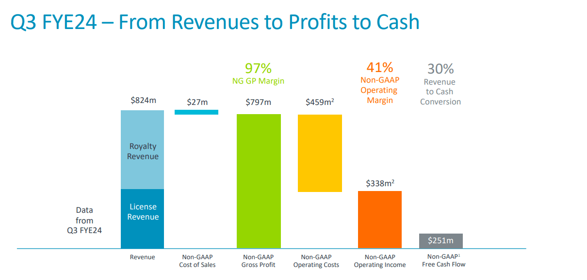 Arm Holdings Control Your FOMO And Look To Buy More At A Cost Basis Of