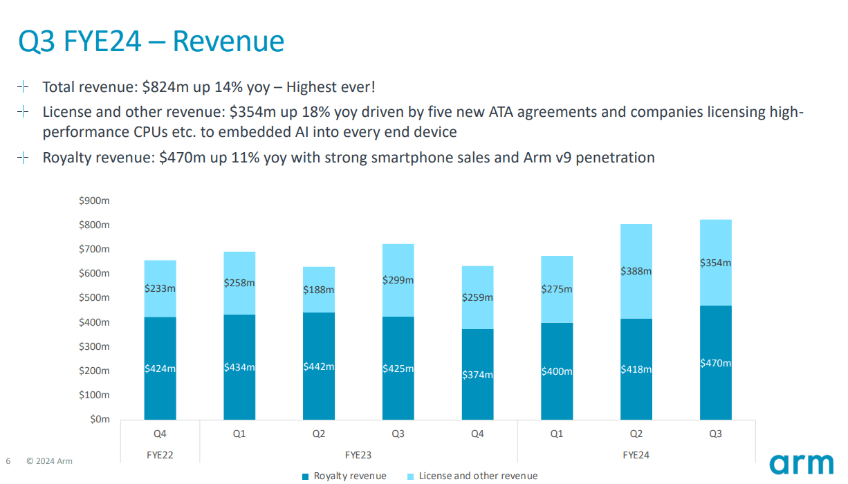 Arm Holdings Control Your FOMO And Look To Buy More At A Cost Basis Of