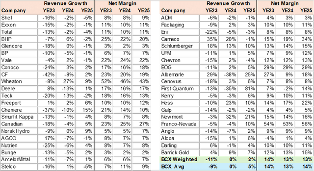 BCX Consensus Revenue & Margins