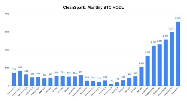 BTC Holdings