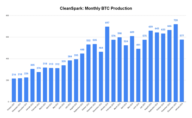 Monthly BTC Production