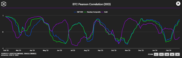 30 Day Correlation