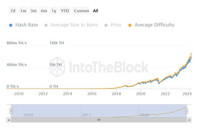 Hash Rate Trend