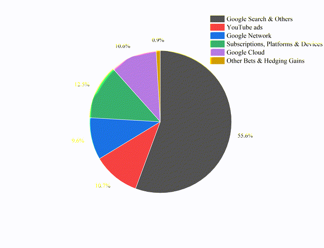 Percentage of Revenue in Google Segments