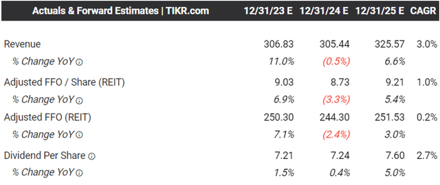 The Consensus Forward Estimates