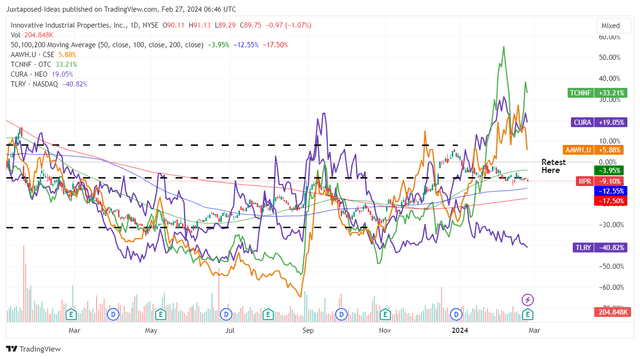 IIPR 1Y Stock Price