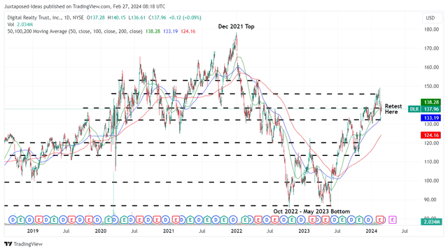 DLR 5-Year Stock Price