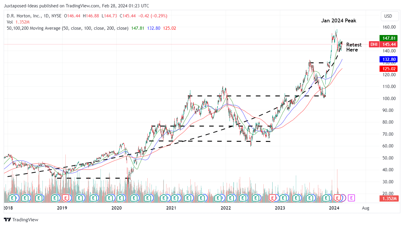 D.R. Horton Buy The Unjustified SellOff, Tailwinds Remain Excellent