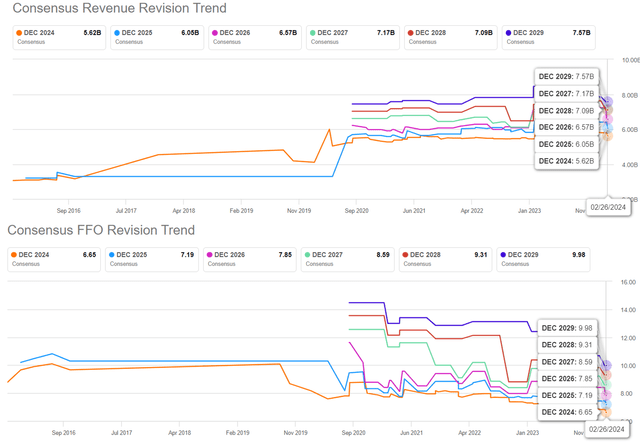 Consensus forward estimate