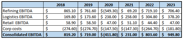 DK Financials