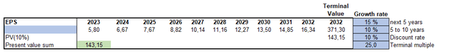 GOOGL valuation