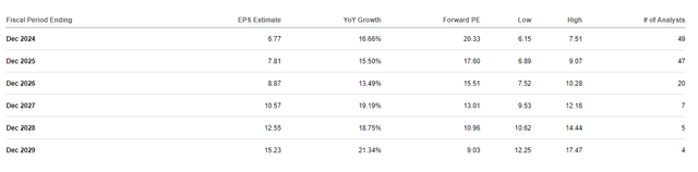 eps estimates