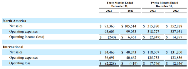 AMZN Q4 & Full-Year 2023 North America & International Sales and expenses