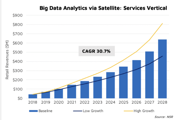 Big data analysis via satellite