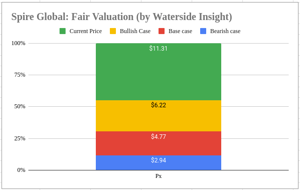 Spire Global: Fair valuation