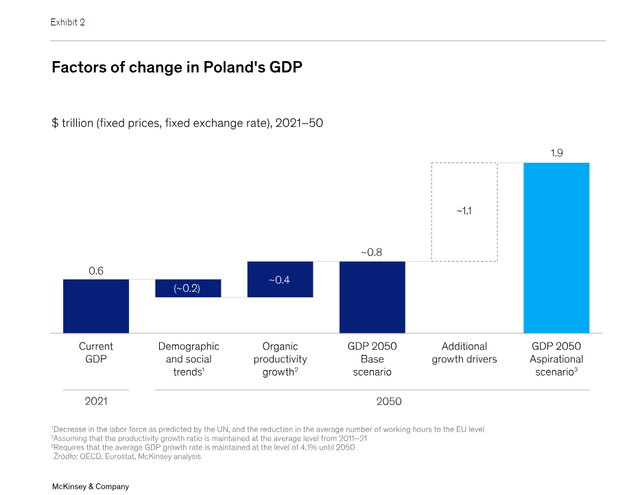 Polish growth