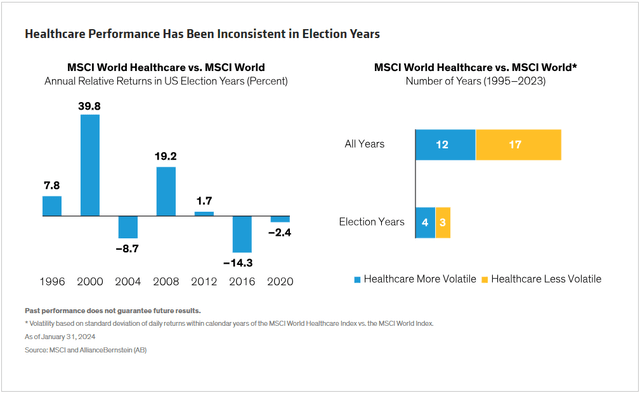 Healthcare Performance Has Been Inconsistent in Election Years