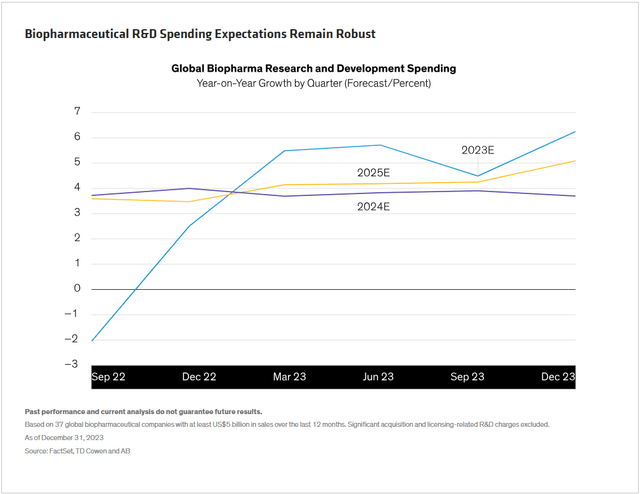 Biopharmaceutical R&D Spending Expectations Remain Robust