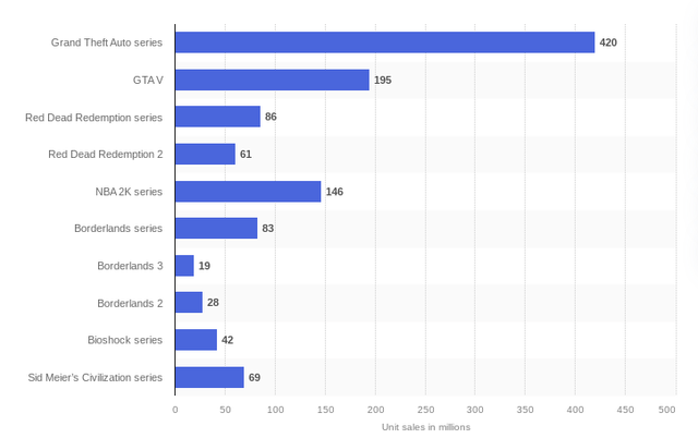 Take-Two Interactive All-Time Game Title Unit Sales Worldwide 2024