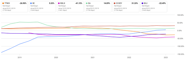 TTWO Vs. Peers Net Income Margin