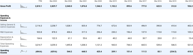 TTWO Operating Loss Breakdown