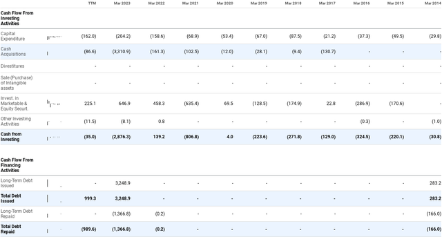 TTWO Cash Flow Statement