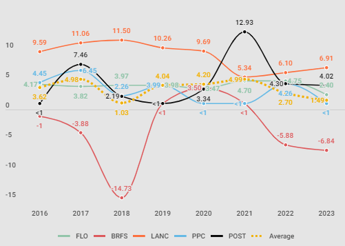 Net Margin in perspective with other companies in the sector
