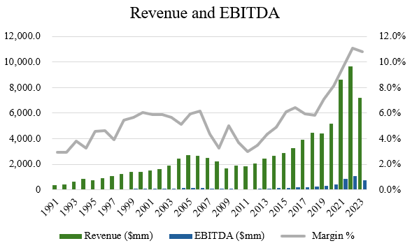 Revenue and EBITDA for UFP Industires