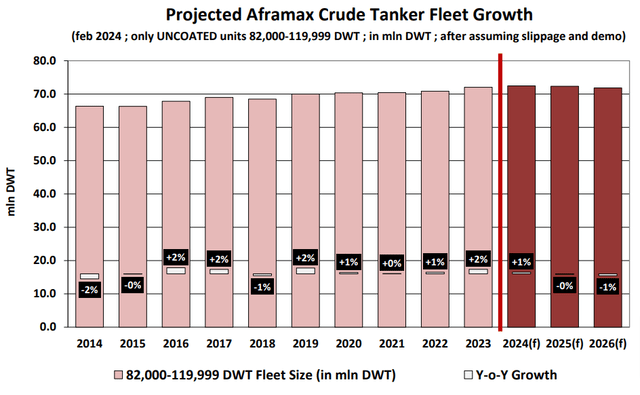 Aframax projected growth