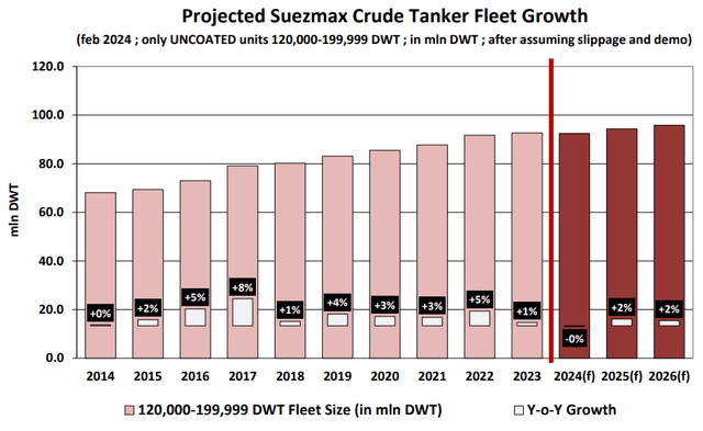 Suezmax projected growth