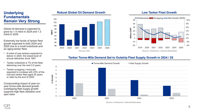 Crude tankers market overview