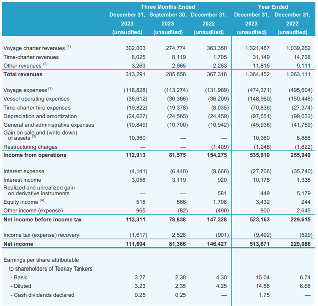 TNK income statement