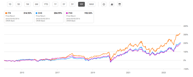 Long-term performance homebuilding ETFs