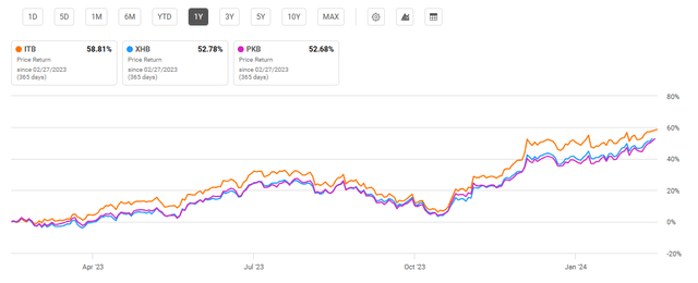 One year performance for homebuilding ETFs: ITB, XHB, and PKB