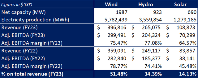 Net Capacity table
