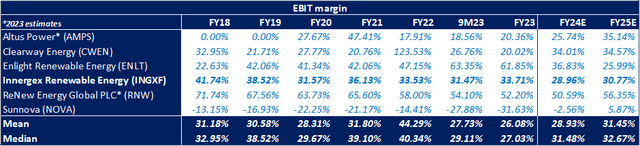 EBIT Margin Table