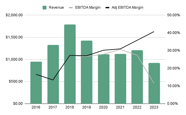 Author's Representation