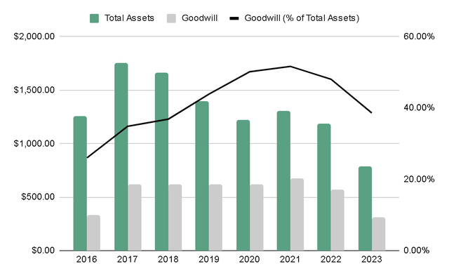 Author's Representation