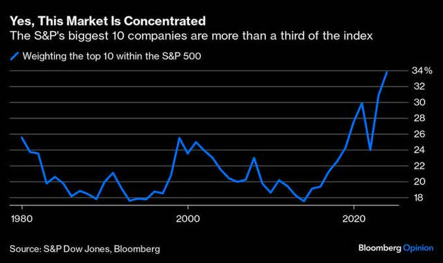 Concentrated Market