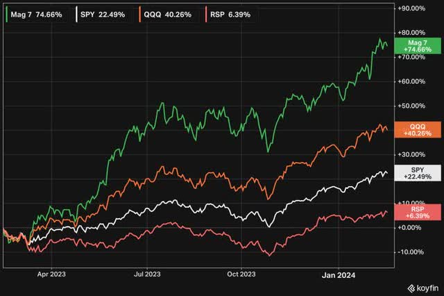 1 year returns of the Magnificent 7, SPY, QQQ and equal weighted S&P 500 ETF, RSP