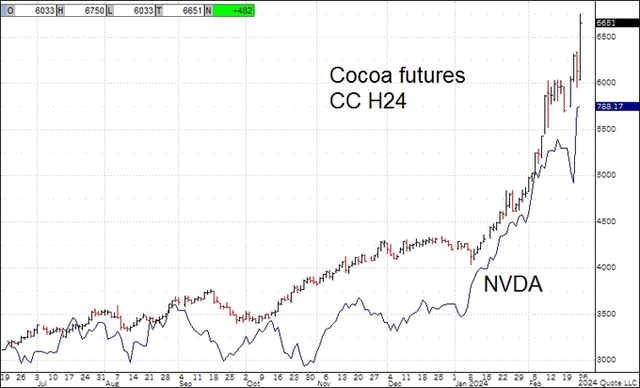 Cocoa futures and NVIDIA
