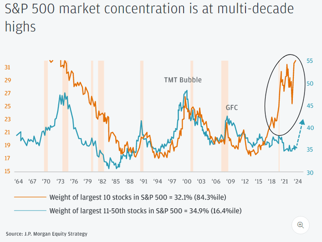S&P500 Market concentration